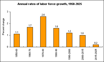 Annual rates of labor force growth, 1950-2025 