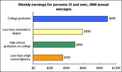 Weekly earnings for persons 25 and over, 2000 annual averages