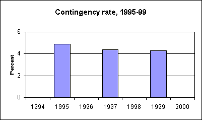 Contingency rate, 1995-99