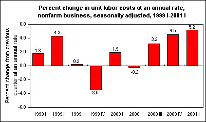 Percent change in unit labor costs at an annual rate, nonfarm business, seasonally adjusted, 1999 I-2001 I