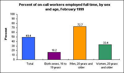 Percent of on-call workers employed full time, by sex and age, February 1999