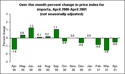 Over-the-month percent change in price index for imports, April 2000-April 2001 (not seasonally adjusted)