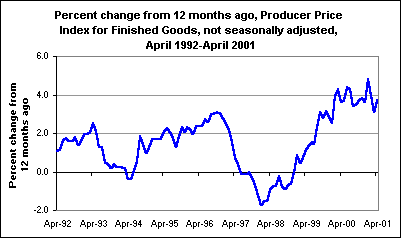 Percent change from 12 months ago, Producer Price Index for Finished Goods, not seasonally adjusted, April 1992-April 2001