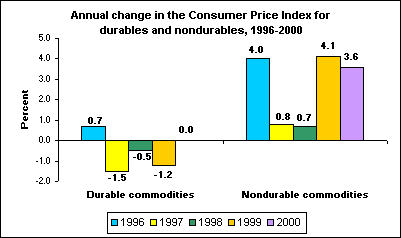 Annual change in the Consumer Price Index for durables and nondurables, 1996-2000