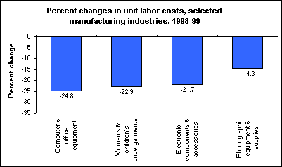 Percent changes in unit labor costs, selected manufacturing industries, 1998-99
