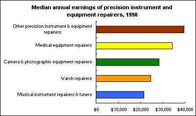 Median annual earnings of precision instrument and equipment repairers, 1998