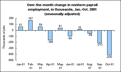 Over-the-month change in nonfarm payroll employment, in thousands, Jan.-Oct. 2001 (seasonally adjusted)