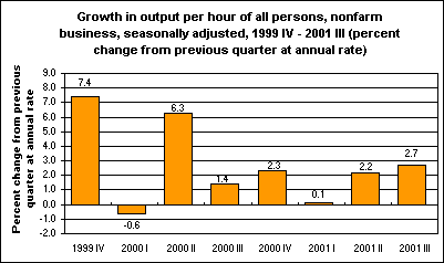 Growth in output per hour of all persons, nonfarm business, seasonally adjusted, 1999 IV - 2001 III (percent change from previous quarter at annual rate)