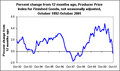 Percent change from 12 months ago, Producer Price Index for Finished Goods, not seasonally adjusted, October 1992-October 2001