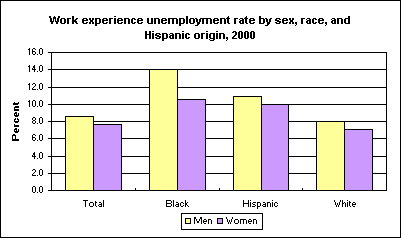 Work experience unemployment rate by sex, race, and Hispanic origin, 2000