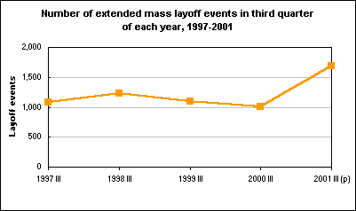 Number of extended mass layoff events in third quarter of each year, 1997-2001