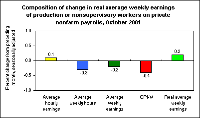 Composition of change in real average weekly earnings of production or nonsupervisory workers on private nonfarm payrolls, October 2001