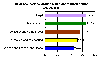 Major occupational groups with highest mean hourly wages, 2000