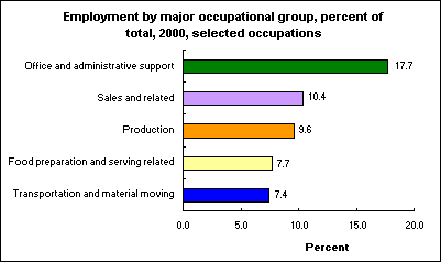 Employment by major occupational group, percent of total, 2000, selected occupations