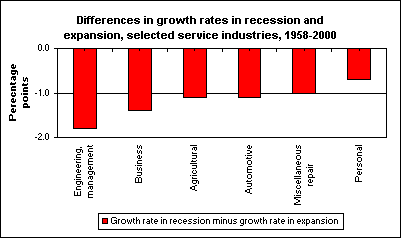 Differences in growth rates in recession and expansion, selected service industries, 1958-2000