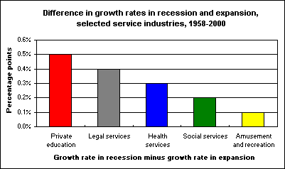 Difference in growth rates in recession and expansion, selected service industries, 1958-2000