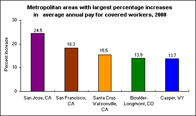 Metropolitan areas with largest percentage increases in average annual pay for covered workers, 2000
