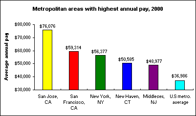 Metropolitan areas with highest annual pay, 2000
