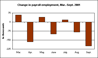 Change in payroll employment, Mar.-Sept. 2001