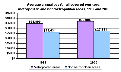 Average annual pay for all covered workers, metropolitan and nonmetropolitan areas, 1999 and 2000