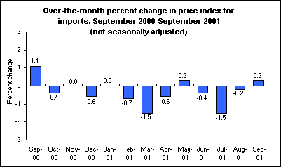 Over-the-month percent change in price index for imports, September 2000-September 2001 (not seasonally adjusted)