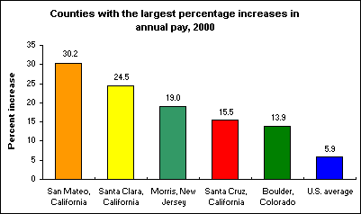 Counties with the largest percentage increases in annual pay, 2000
