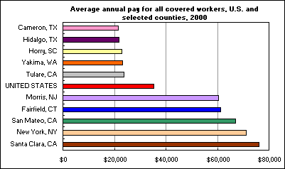 Average annual pay for all covered workers, U.S. and selected counties, 2000