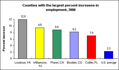 Counties with the largest percent increases in employment, 2000