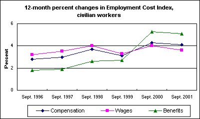 12-month percent changes in Employment Cost Index, civilian workers
