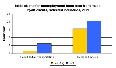 Initial claims for unemployment insurance from mass layoff events, selected industries, 2001