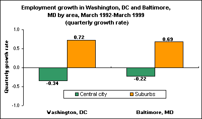 Employment growth in Washington, DC and Baltimore, MD by area, March 1992-March 1999 (quarterly growth rate)