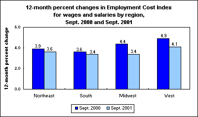 12-month percent changes in Employment Cost Index for wages and salaries by region, Sept. 2000 and Sept. 2001