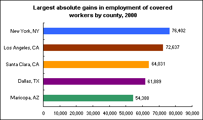 Largest absolute gains in employment of covered workers by county, 2000