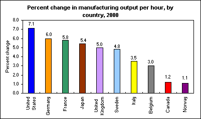 Percent change in manufacturing output per hour, by country, 2000