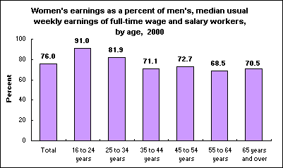Women's earnings as a percent of men's, median usual weekly earnings of full-time wage and salary workers, by age, 2000