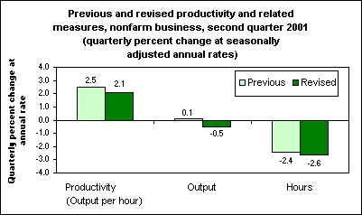 Previous and revised productivity and related measures, nonfarm business, second quarter 2001 (quarterly percent change at seasonally adjusted annual rates)