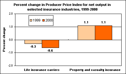 Percent change in Producer Price Index for net output in selected insurance industries, 1999-2000