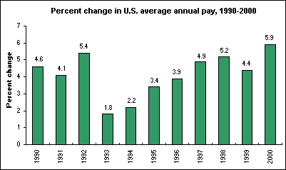 Percent change in U.S. average annual pay, 1990-2000