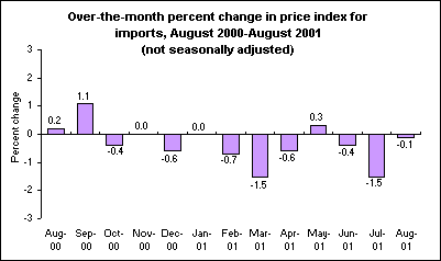 Over-the-month percent change in price index for imports, August 2000-August 2001 (not seasonally adjusted)