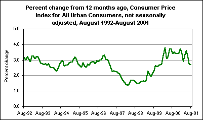 Percent change from 12 months ago, Consumer Price Index for All Urban Consumers, not seasonally adjusted, August 1992-August 2001