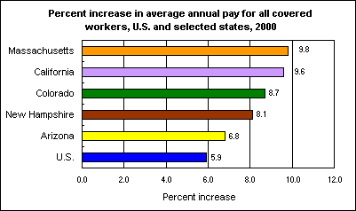 Percent increase in average annual pay for all covered workers, U.S. and selected states, 2000