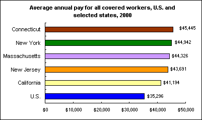 Average annual pay for all covered workers, U.S. and selected states, 2000