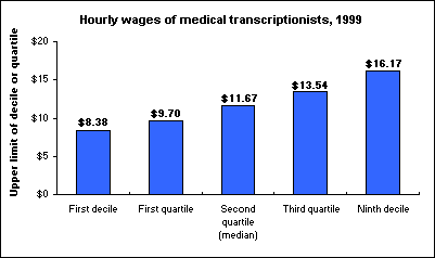 Hourly wages of medical transcriptionists, 1999
