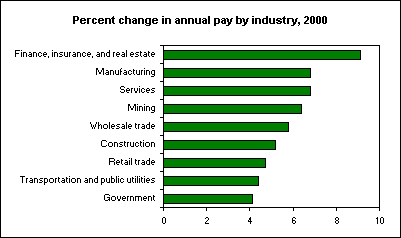 Percent change in annual pay by industry, 2000