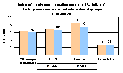 Index of hourly compensation costs in U.S. dollars for factory workers, selected international groups, 1999 and 2000