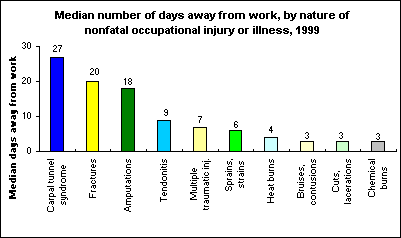 Median number of days away from work, by nature of nonfatal occupational injury or illness, 1999