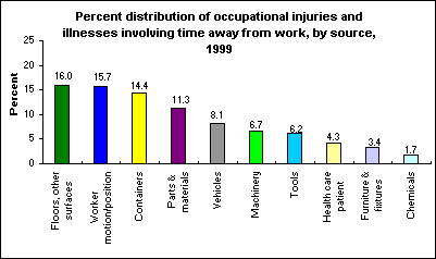 Percent distribution of occupational injuries and illnesses involving time away from work, by source, 1999