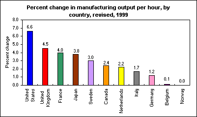Percent change in manufacturing output per hour, by country, revised, 1999