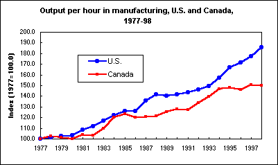 Output per hour in manufacturing, U.S. and Canada, 1977-98