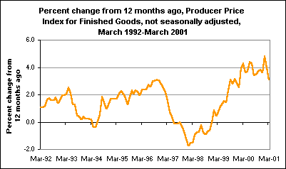 Percent change from 12 months ago, Producer Price Index for Finished Goods, not seasonally adjusted, March 1992-March 2001